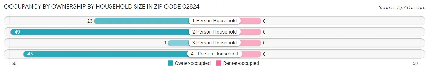 Occupancy by Ownership by Household Size in Zip Code 02824