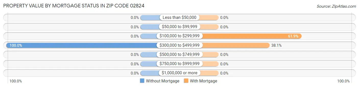 Property Value by Mortgage Status in Zip Code 02824