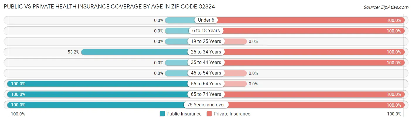 Public vs Private Health Insurance Coverage by Age in Zip Code 02824