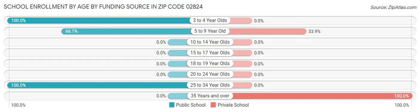 School Enrollment by Age by Funding Source in Zip Code 02824