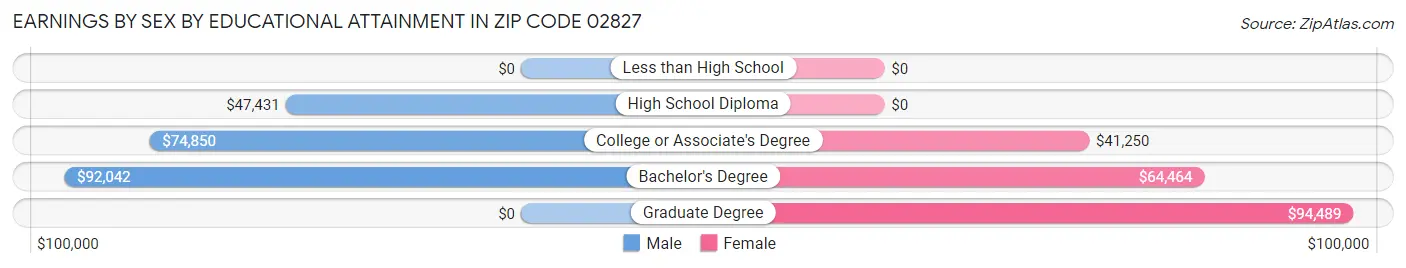 Earnings by Sex by Educational Attainment in Zip Code 02827