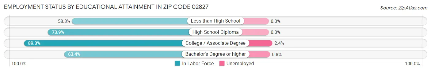 Employment Status by Educational Attainment in Zip Code 02827