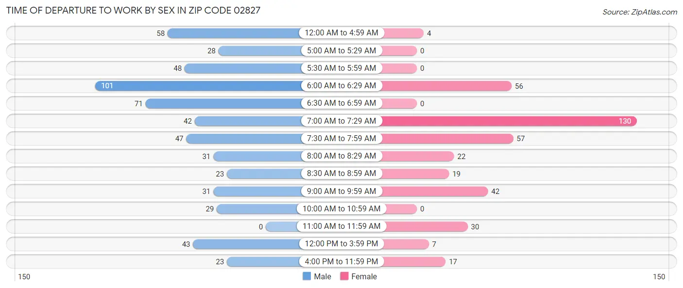 Time of Departure to Work by Sex in Zip Code 02827