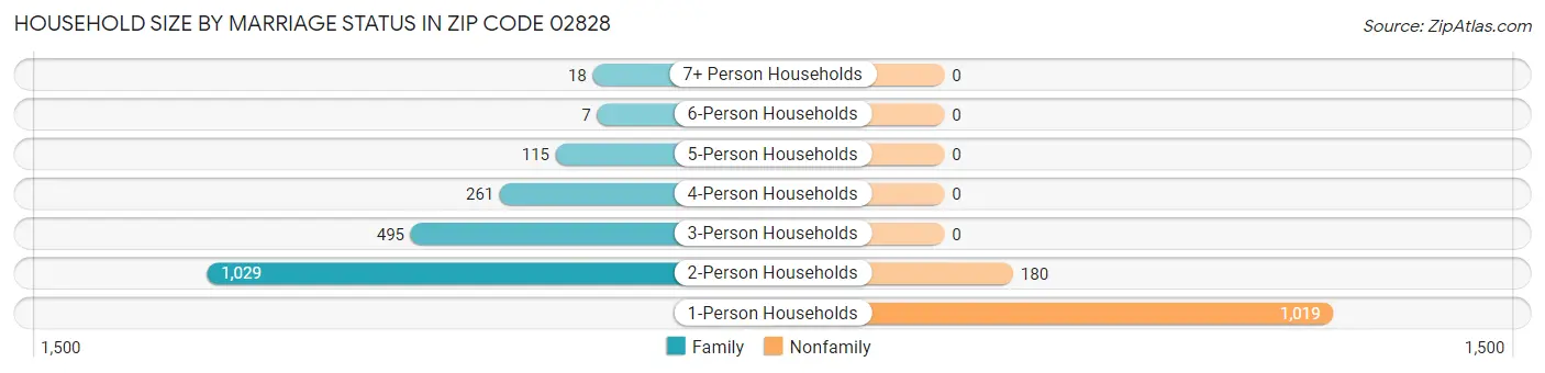 Household Size by Marriage Status in Zip Code 02828