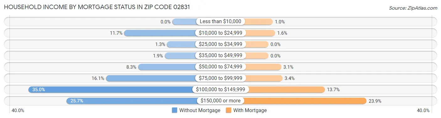 Household Income by Mortgage Status in Zip Code 02831