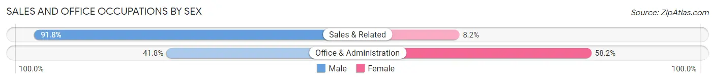 Sales and Office Occupations by Sex in Zip Code 02831