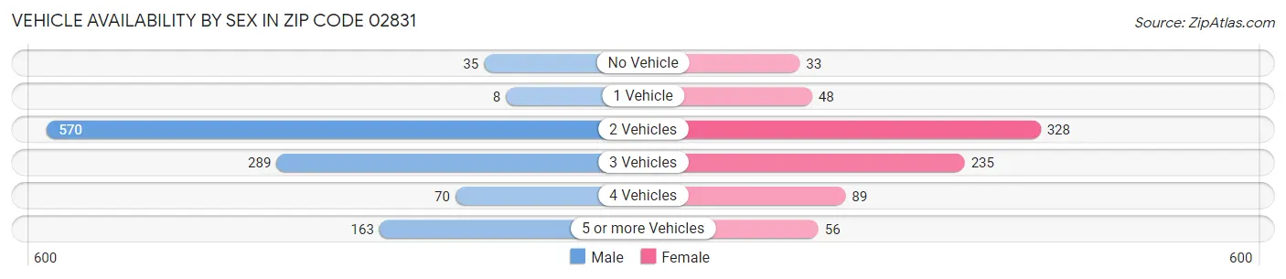 Vehicle Availability by Sex in Zip Code 02831