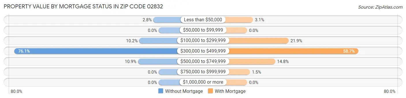 Property Value by Mortgage Status in Zip Code 02832