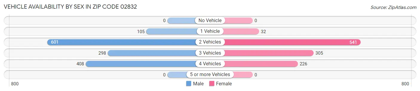 Vehicle Availability by Sex in Zip Code 02832