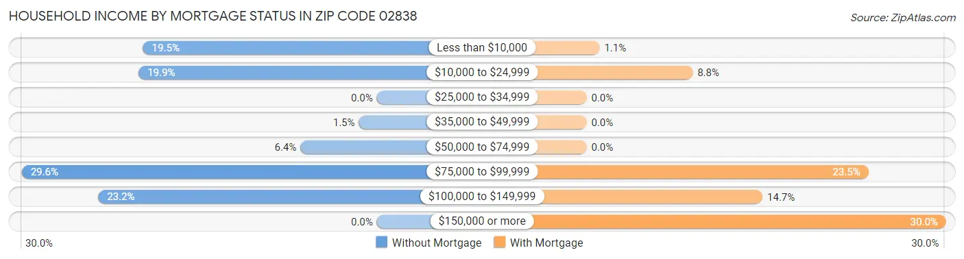 Household Income by Mortgage Status in Zip Code 02838