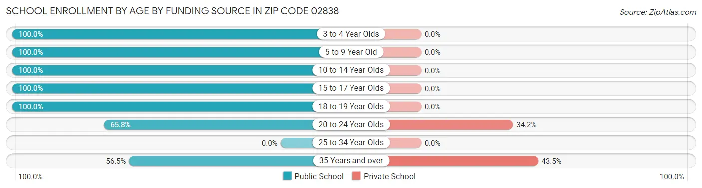 School Enrollment by Age by Funding Source in Zip Code 02838