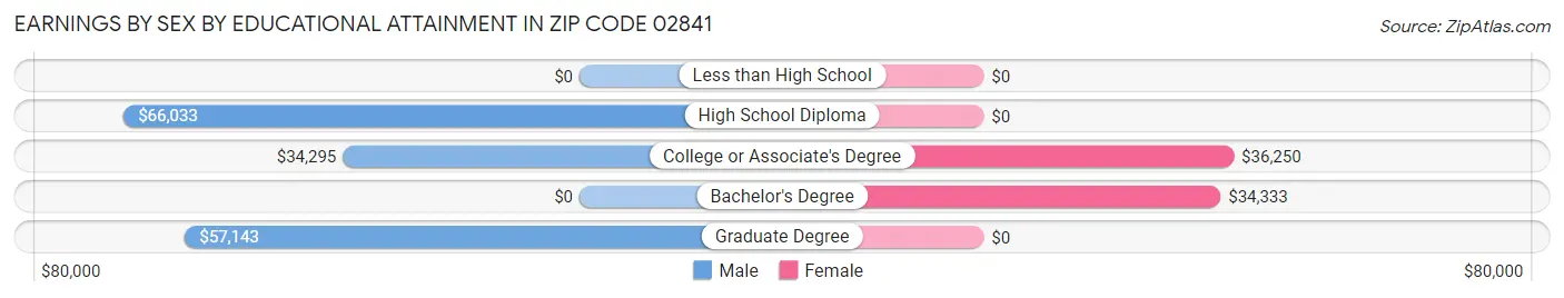 Earnings by Sex by Educational Attainment in Zip Code 02841