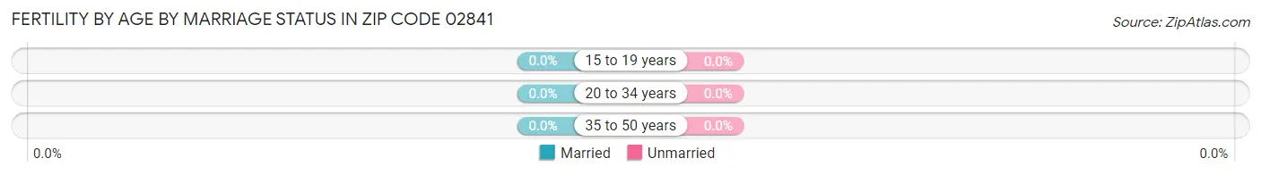 Female Fertility by Age by Marriage Status in Zip Code 02841