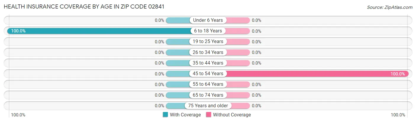 Health Insurance Coverage by Age in Zip Code 02841