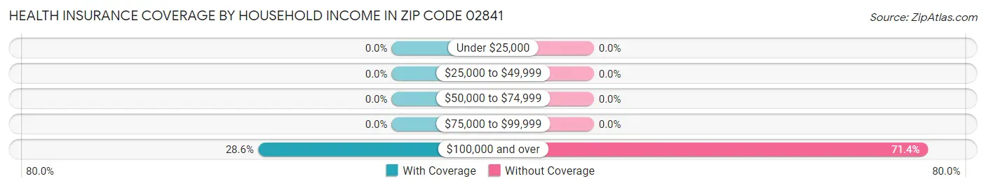 Health Insurance Coverage by Household Income in Zip Code 02841