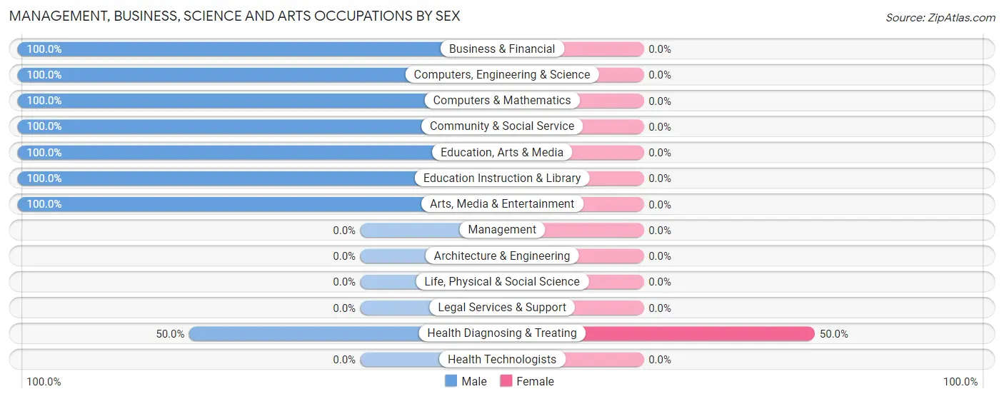 Management, Business, Science and Arts Occupations by Sex in Zip Code 02841