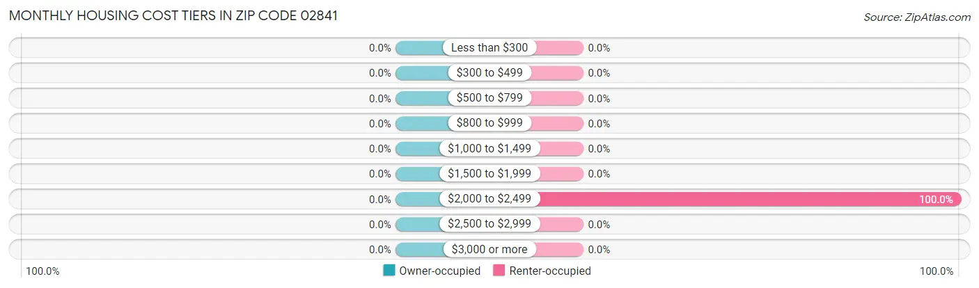 Monthly Housing Cost Tiers in Zip Code 02841