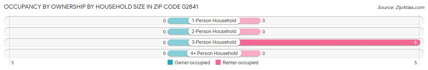 Occupancy by Ownership by Household Size in Zip Code 02841