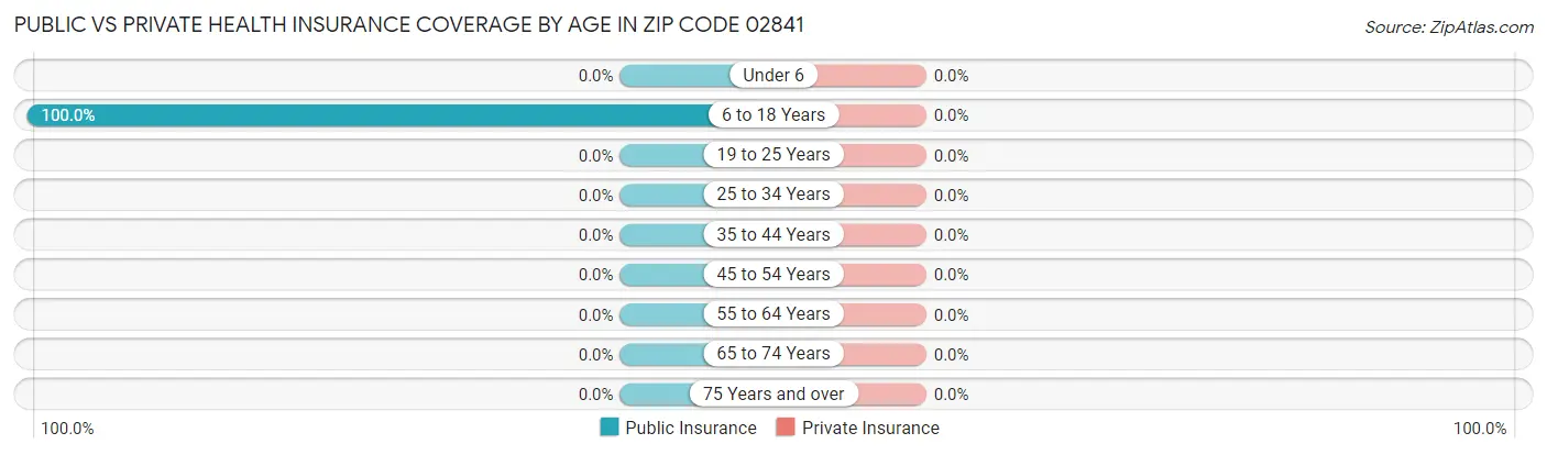 Public vs Private Health Insurance Coverage by Age in Zip Code 02841