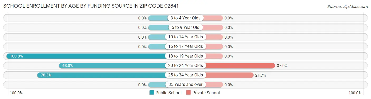 School Enrollment by Age by Funding Source in Zip Code 02841