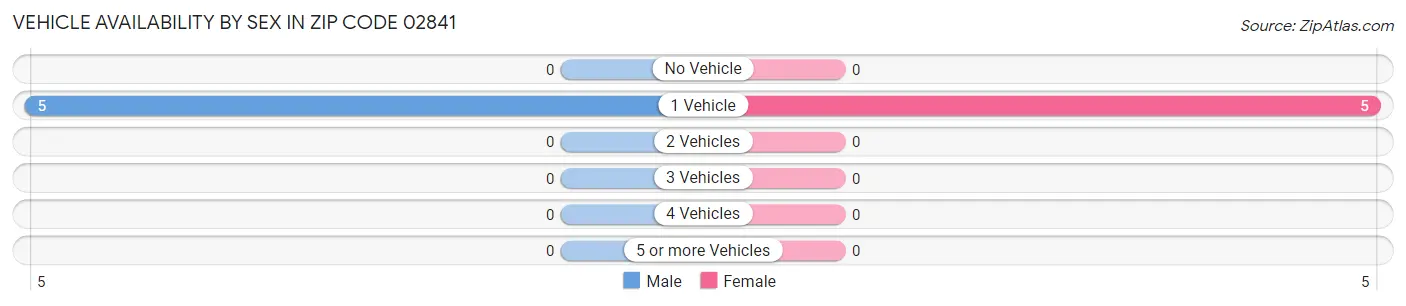 Vehicle Availability by Sex in Zip Code 02841