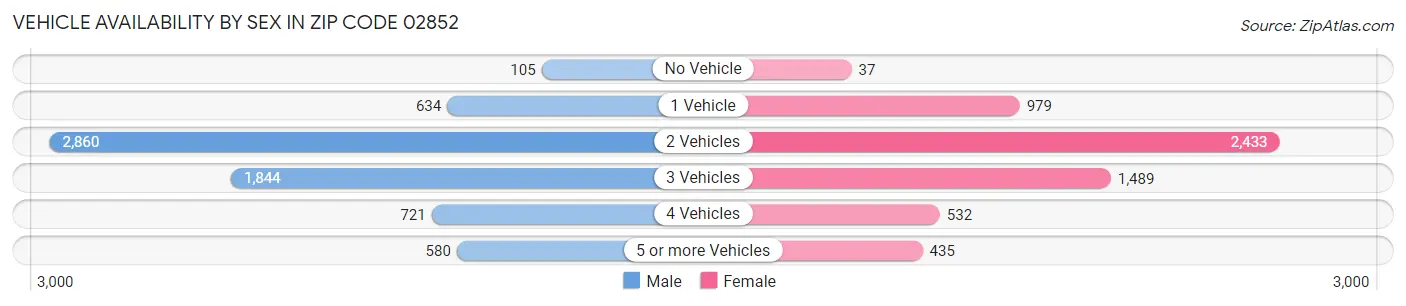 Vehicle Availability by Sex in Zip Code 02852