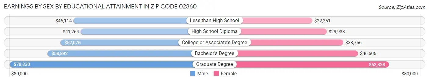 Earnings by Sex by Educational Attainment in Zip Code 02860