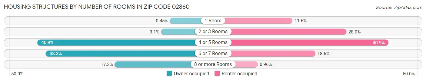 Housing Structures by Number of Rooms in Zip Code 02860