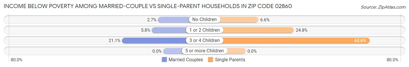 Income Below Poverty Among Married-Couple vs Single-Parent Households in Zip Code 02860