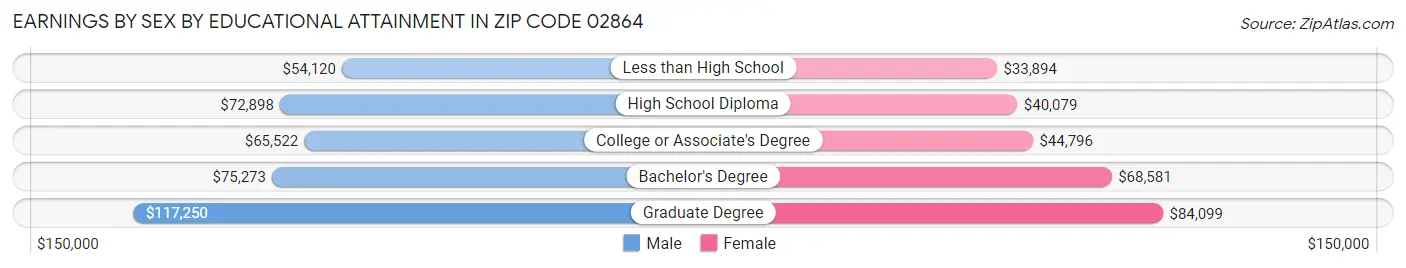 Earnings by Sex by Educational Attainment in Zip Code 02864