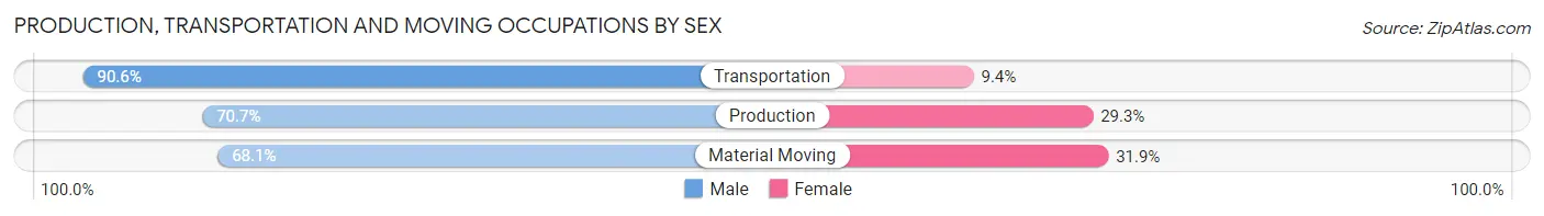 Production, Transportation and Moving Occupations by Sex in Zip Code 02864