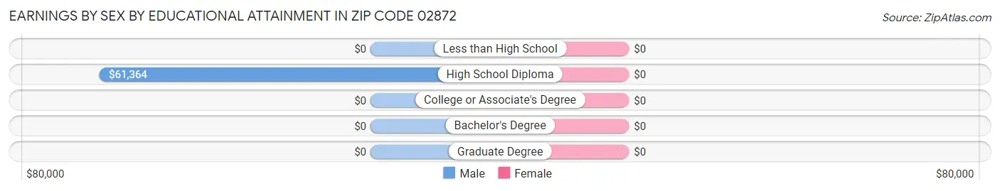 Earnings by Sex by Educational Attainment in Zip Code 02872