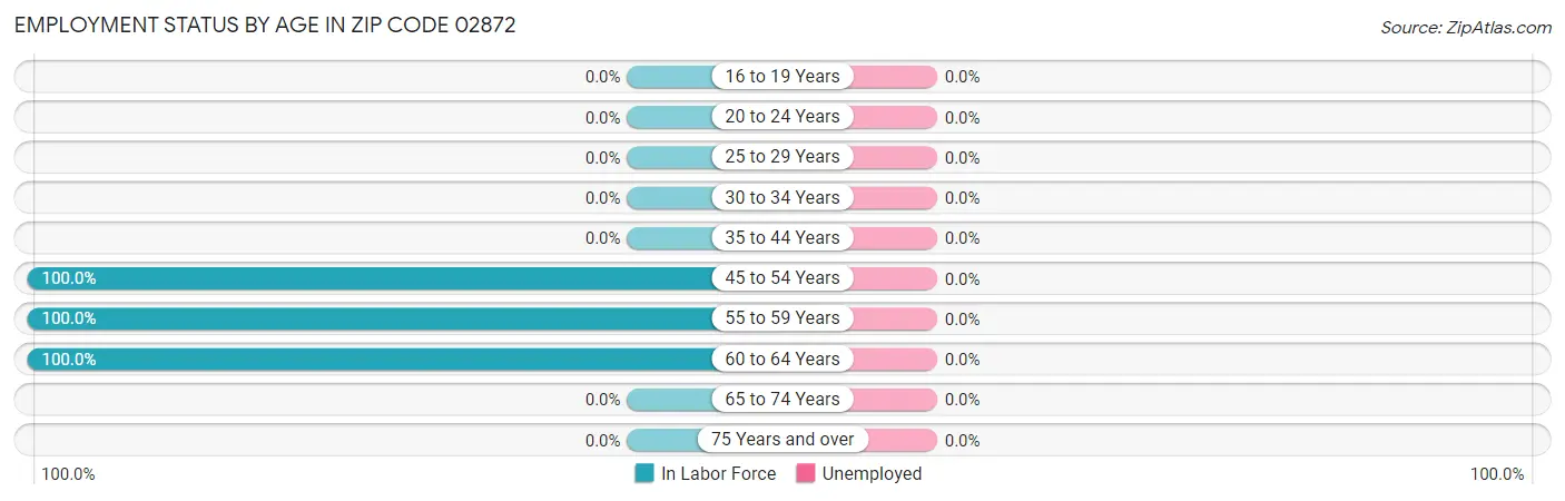 Employment Status by Age in Zip Code 02872