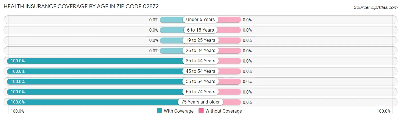 Health Insurance Coverage by Age in Zip Code 02872