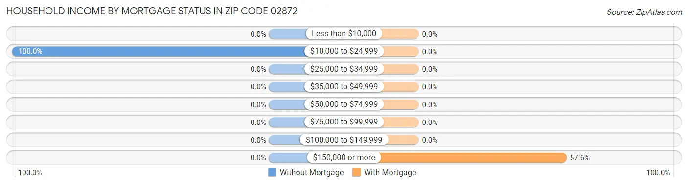 Household Income by Mortgage Status in Zip Code 02872