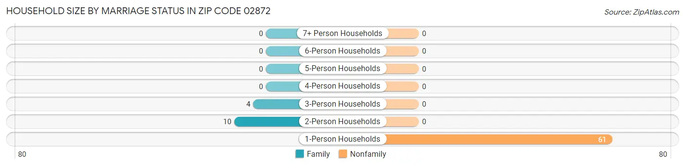 Household Size by Marriage Status in Zip Code 02872