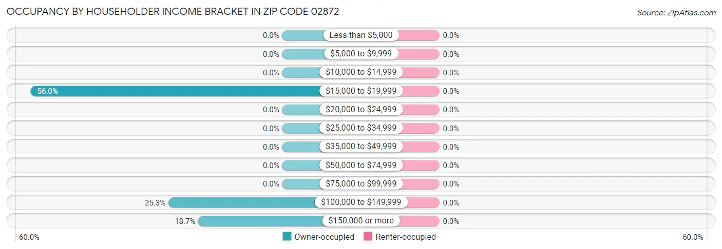 Occupancy by Householder Income Bracket in Zip Code 02872