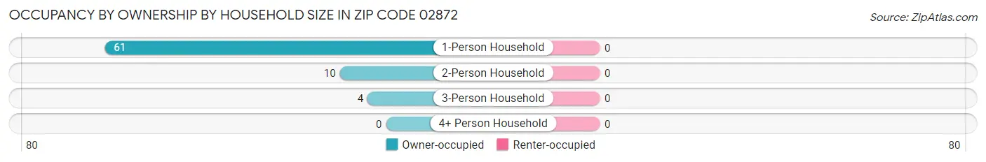 Occupancy by Ownership by Household Size in Zip Code 02872