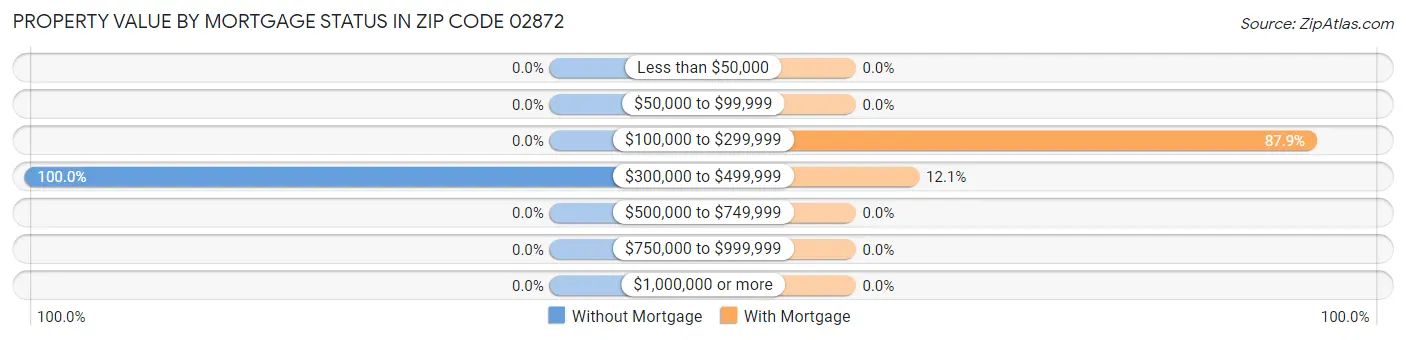 Property Value by Mortgage Status in Zip Code 02872
