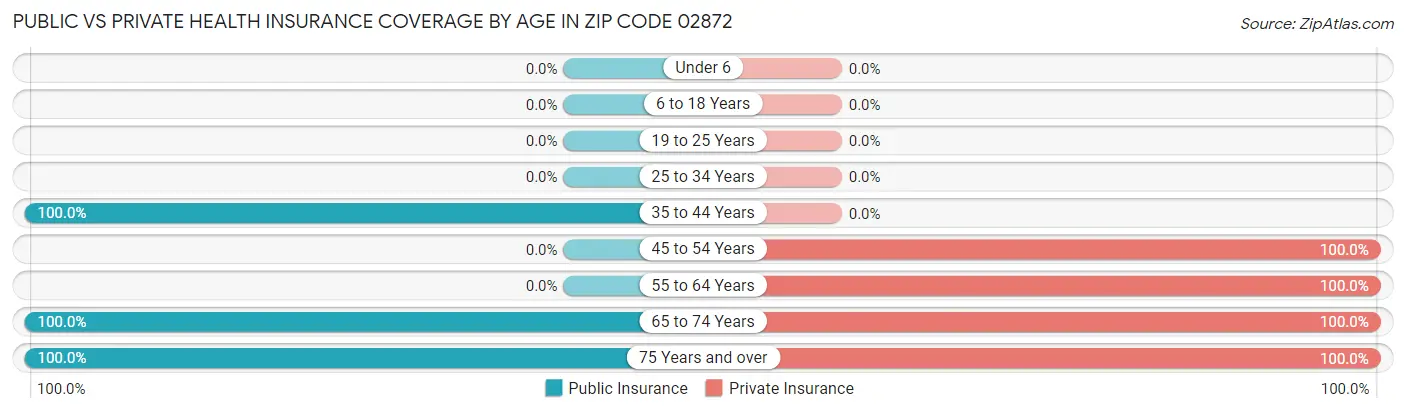 Public vs Private Health Insurance Coverage by Age in Zip Code 02872