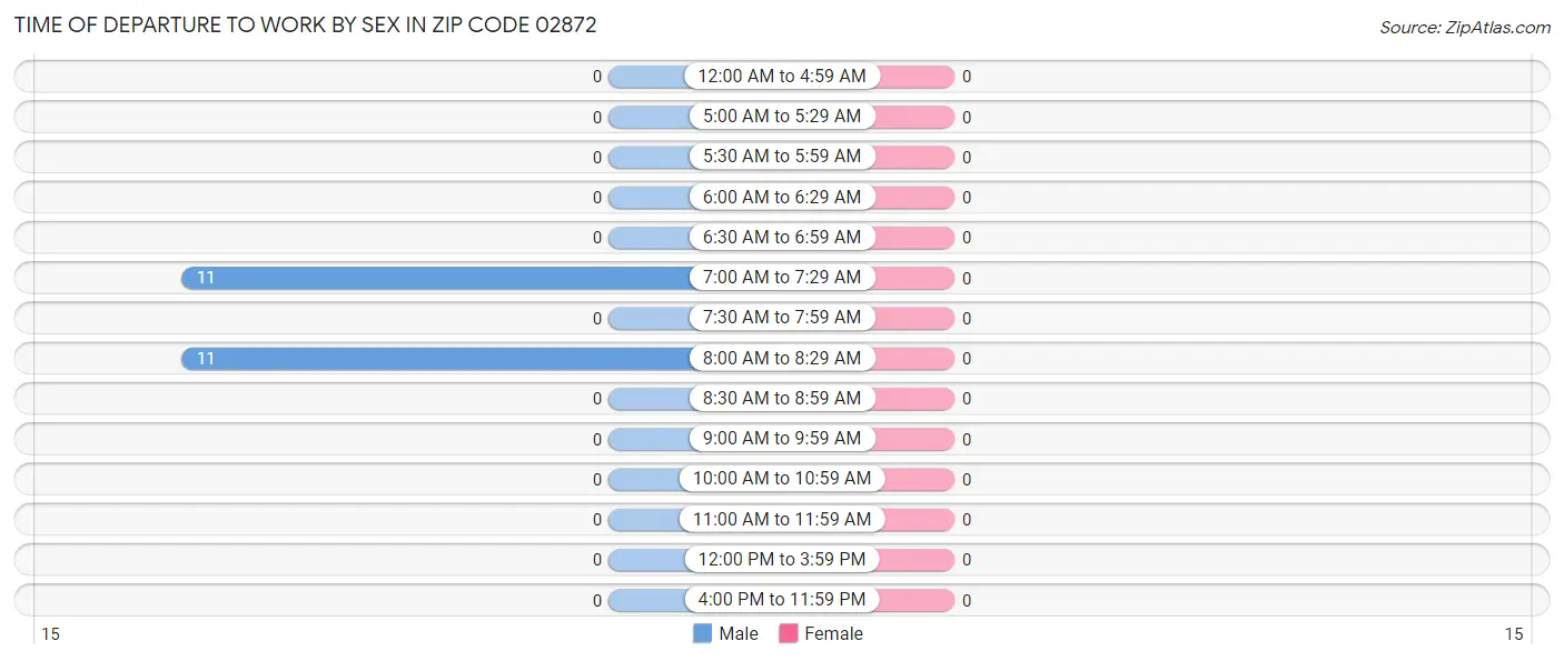 Time of Departure to Work by Sex in Zip Code 02872