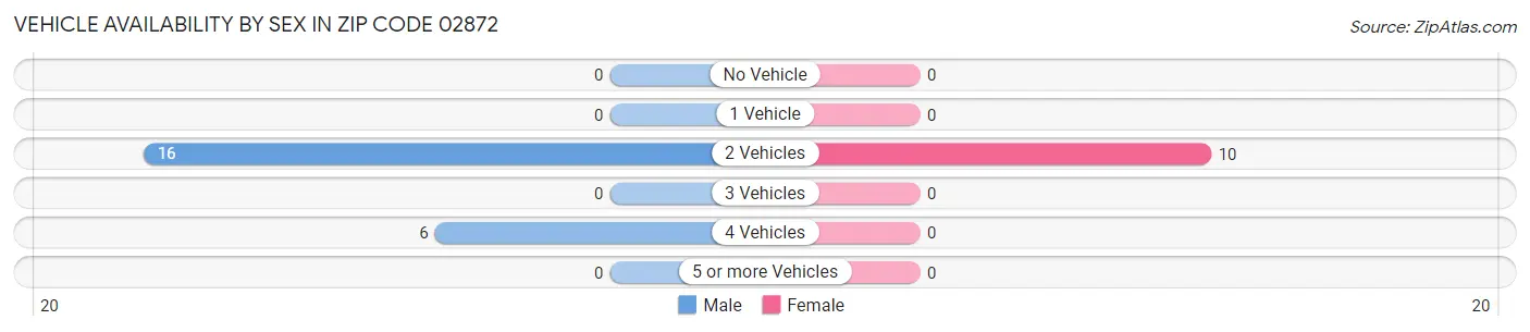 Vehicle Availability by Sex in Zip Code 02872