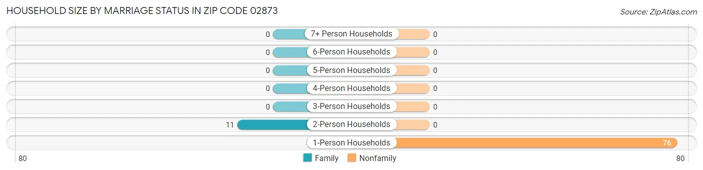 Household Size by Marriage Status in Zip Code 02873