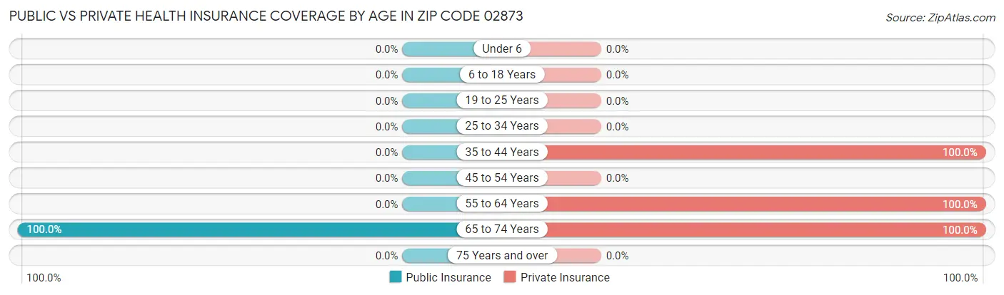 Public vs Private Health Insurance Coverage by Age in Zip Code 02873