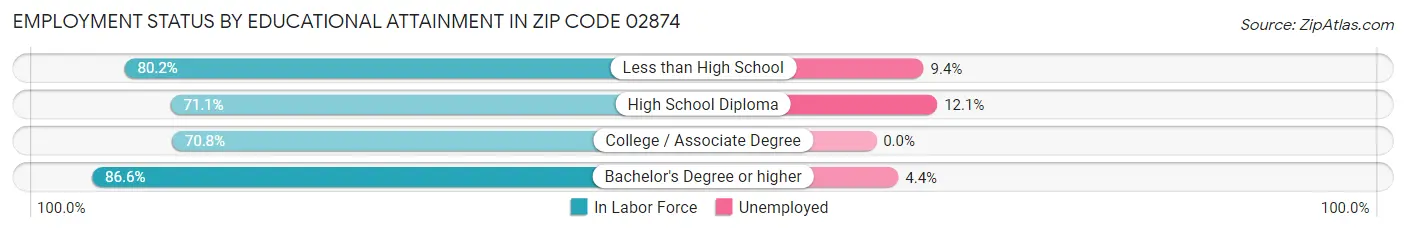 Employment Status by Educational Attainment in Zip Code 02874
