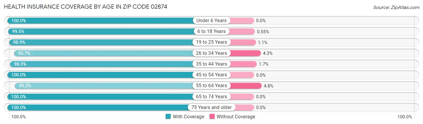 Health Insurance Coverage by Age in Zip Code 02874