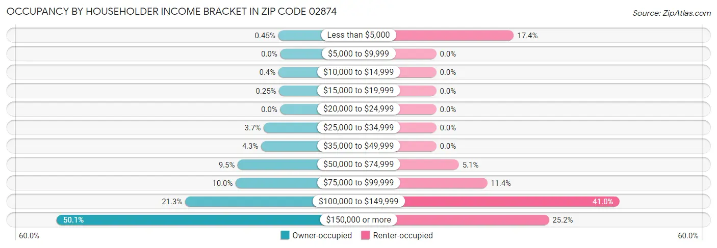 Occupancy by Householder Income Bracket in Zip Code 02874