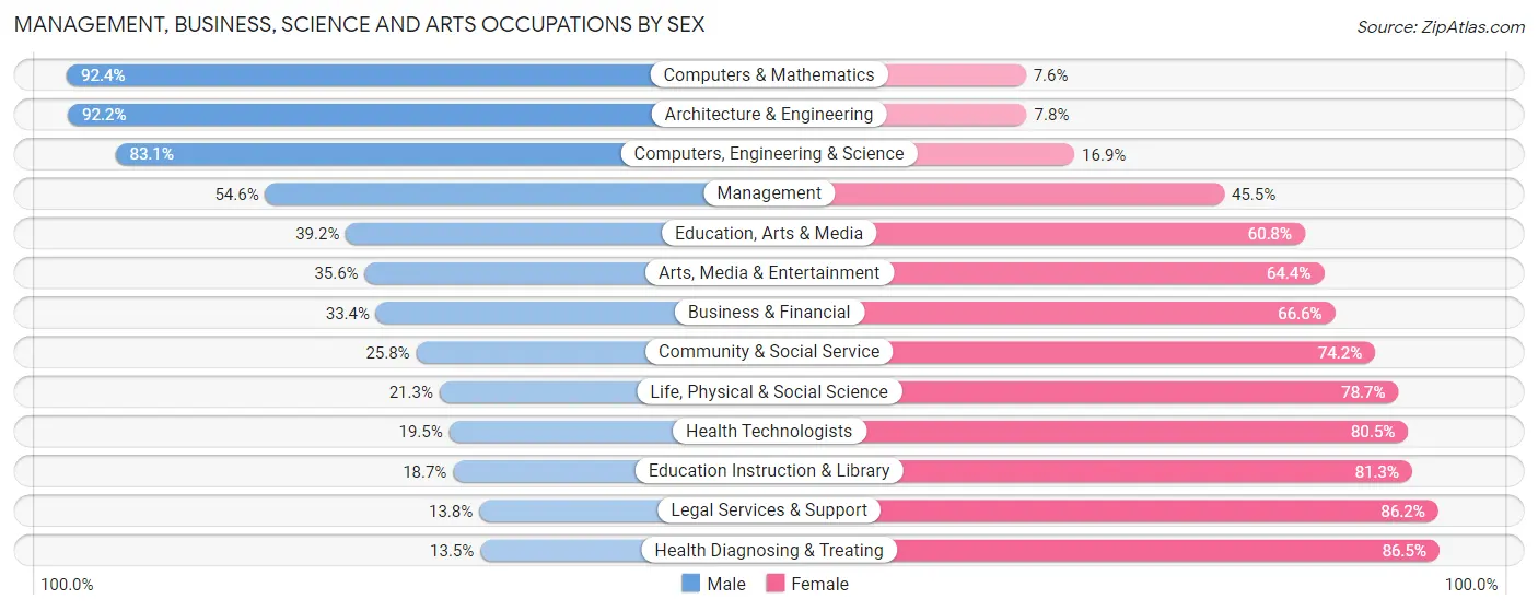 Management, Business, Science and Arts Occupations by Sex in Zip Code 02878