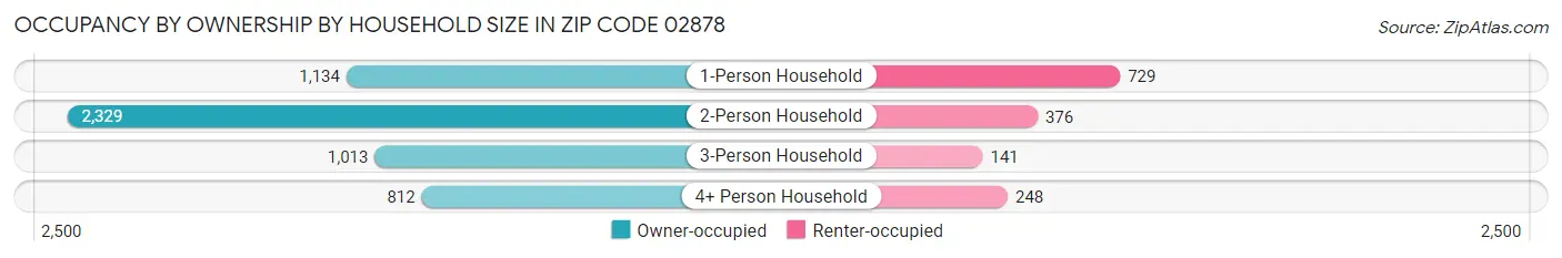 Occupancy by Ownership by Household Size in Zip Code 02878