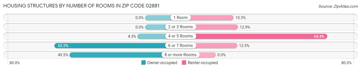 Housing Structures by Number of Rooms in Zip Code 02881